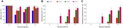 Temperature Increase Enhances Aedes albopictus Competence to Transmit Dengue Virus